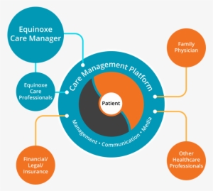 How We Manage Care At Equinoxe - Infographic