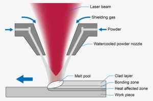 Additive Metal Manufacturing Applications Overview - Laser Cladding Pore