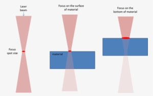 Laser Focus Position And Its Effects On Spot Size - Laser