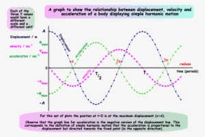 Download Maximum Displacement Of Shm Graph Clipart - Diagram