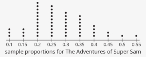 A Dot Plot For “sample Proportions For The Adventures - Dot Plot