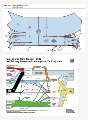 Sankey - Us Energy Consumption
