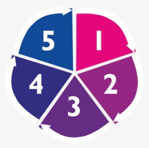 The Five Step Pie Chart - Rooty Hill High School Creativity Wheel