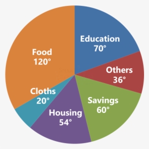 The Pie-chart Given Here Shows Expenditure Incurred - Pie Chart