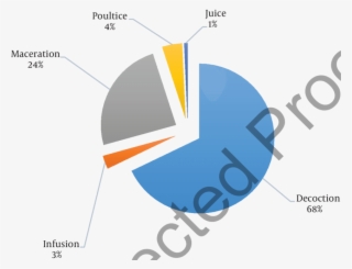 Percentage Of Traditional Methods Of Preparation Of - Diagram