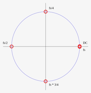 Z-transform Unit Circle - Unit Circle Z Transform