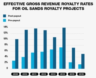 Photo Of Effective Gross Revenue Royalty Rates For - Number