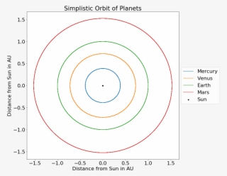 Simulation Of Planet Orbits Assuming No Eccentricity - Circle