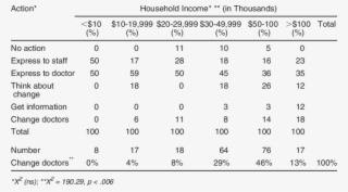 Response To Unacceptable Wait By Respondent Income - Number