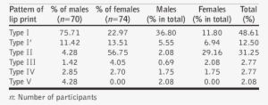 Distribution Of Various Lip-print Patterns In The Cohort - Allium Ochotense