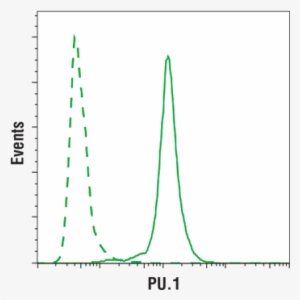 Flow Cytometric Analysis Of Thp 1 Cells Using Pu - Cytometry