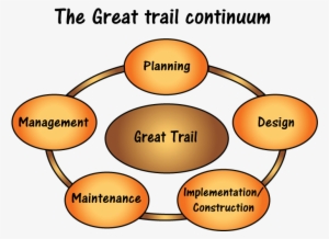 This Is The Basis For The Concept Of The Great Trail