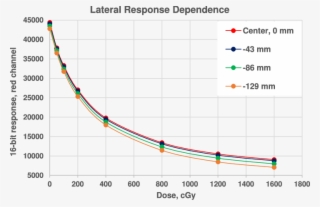 Dose Response Curves At Different Lateral Positions - Plot