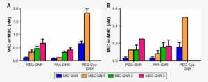 Mic And Mbc Values Of Gnr Suspensions Of Different - Minimum Bactericidal Concentration
