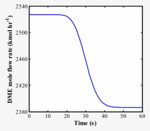 The Outlet Dme Mole Flow Rate Profile From The Reactor - Plot