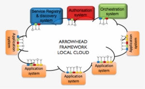 Arrowhead Framework Local Cloud - Portable Network Graphics