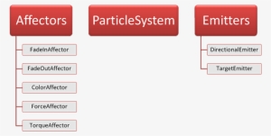 The Particlesystem Class - Thor