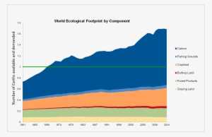 Graphs / Diagrams Expand - Ecological Footprint