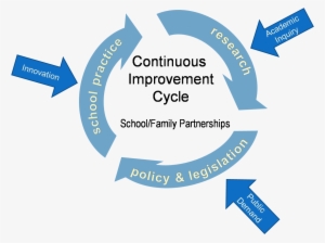 Continuous Improvement School Family Partnerships - Continuous Improvement Cycle