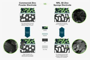 3d Zinc Sponge How It Works Orig - Graphic Design