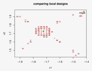 Local Designs At X , Derived Under Mspe And Alc Criteria - Diagram