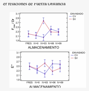 Parámetros De Textura F Max /dr Y E* En Fresa Fresca - Diagram