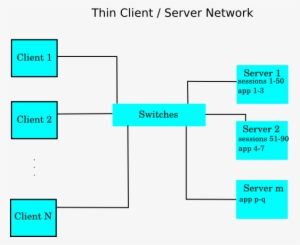 Larger Thin Client Network - Thin Client Network