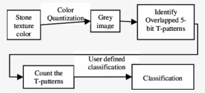 Block Diagram Of The Proposed Stone Image Classification - Dear Blank Please Blank