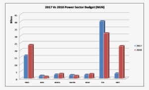 2017 Versus 2018 Power Sector Budget - Conservation Status