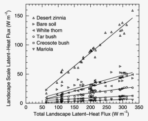 Landscape Scale Latent Heat Fluxes By Component As - Plot
