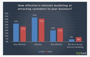 How Effective Is Internet Marketing - Effective Internet Marketing