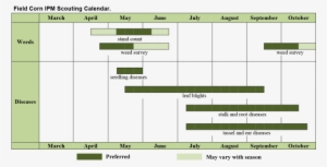 Related Materials - Calendar Of Activities For Maize Production