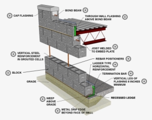Reinforced Concrete Block - Reinforced Concrete Block Wall