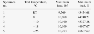 Effect Of Low Temperatures On The Tensile Properties - Number