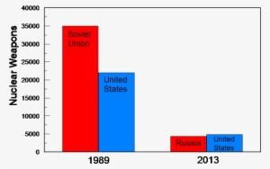 Change In The Arsenal Size Following The End Of The - Red Scare Graph Cold War