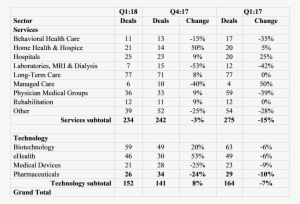 Q1 18 Deal Volume By Sector - Business Costs List