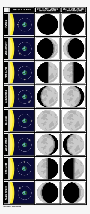 Phases Of The Moon - Lunar Phase