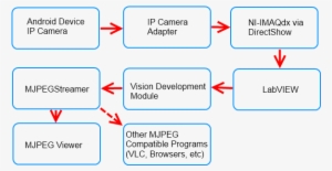 System Architecture - Android Ip Camera Architecture