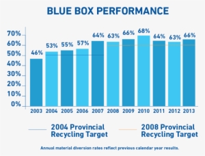 Program Diversion Performance - Blue Box Program Ontario