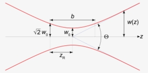The Beam Has A Divergence Angle Θ, And It Has A Minimum - Gaussian Beam