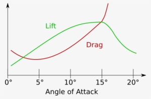 Lift Drag - Lift Drag Angle Of Attack