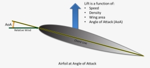 The Figure Below Shows A Cross Section Of A Lifting - Surfboard