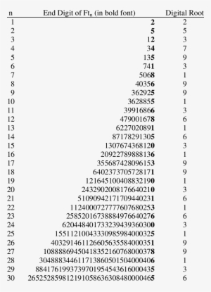 End Digit And Digital Root Of The First 30 Factoriangular - Digital Root Numbers 1 9