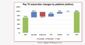 Digital Tv Research Pay Tv - Number