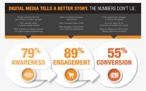 Why Digital Media Infograpic - Levin Mattress
