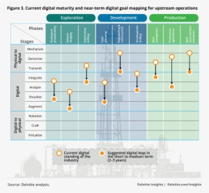 Current Digital Maturity And Near-term Digital Goal - Roadmap Deloitte Digital
