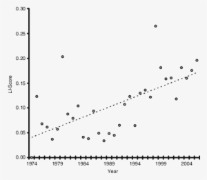 Level Of Interest In Police Psychology Research From - Scatter Plot