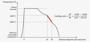 Illustration Of The Calculation Of The Cooling Rate - Diagram