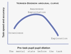Yarkes-dodson Arousal Curve - Portable Network Graphics