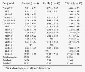 Fatty Acid Composition Of Ethanolamine Phosphoglycerides - Fatty Acid